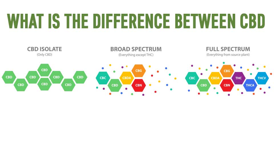 What is the difference between CBD Isolate, full spectrum and broad spectrum